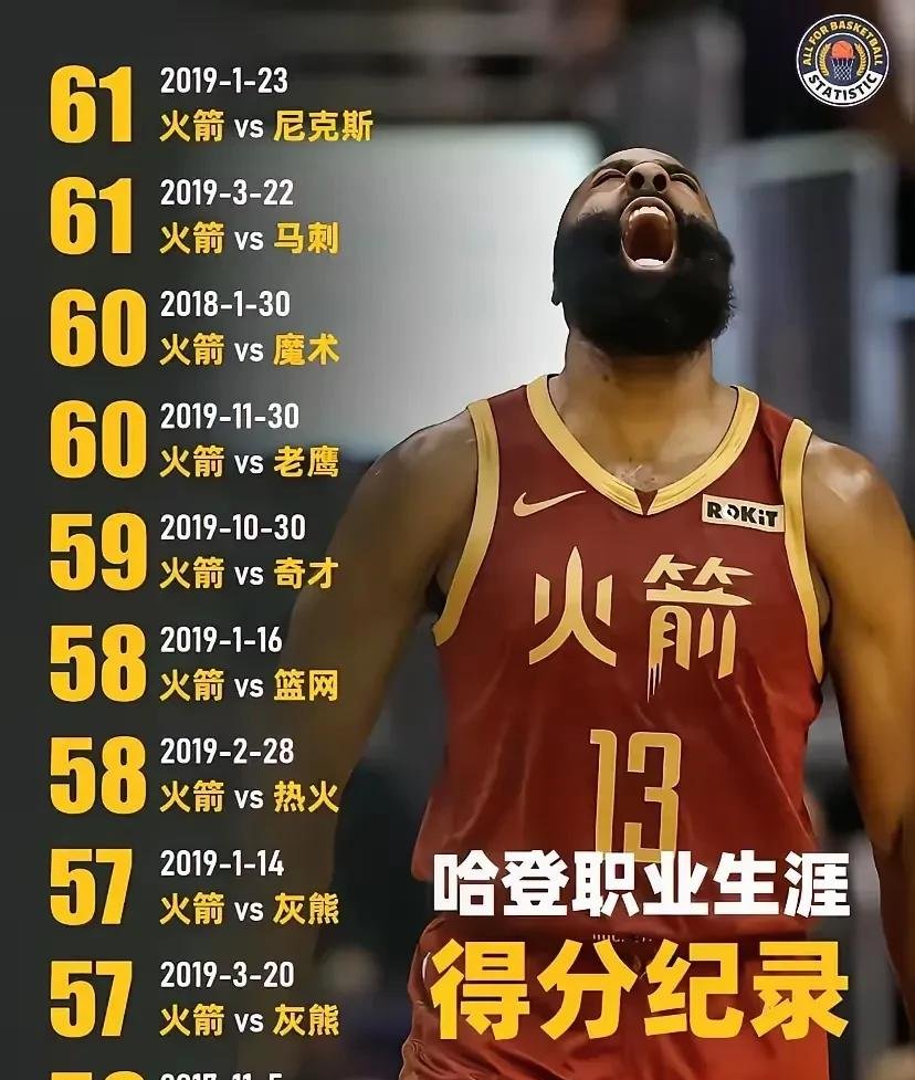 哈登连续十二场比赛得分超过大比分获胜，RNG不断突破！